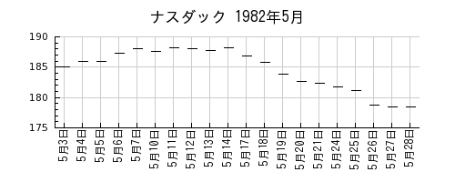 ナスダックの1982年5月のチャート