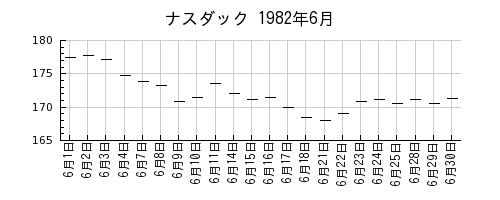 ナスダックの1982年6月のチャート