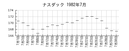 ナスダックの1982年7月のチャート
