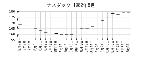ナスダックの1982年8月のチャート