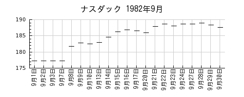 ナスダックの1982年9月のチャート