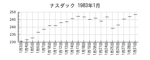 ナスダックの1983年1月のチャート