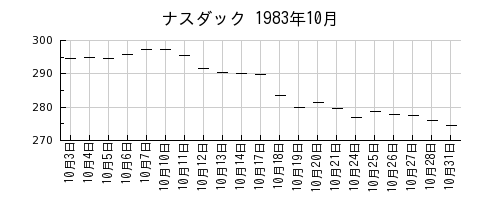 ナスダックの1983年10月のチャート