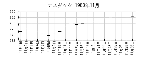 ナスダックの1983年11月のチャート