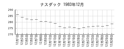 ナスダックの1983年12月のチャート