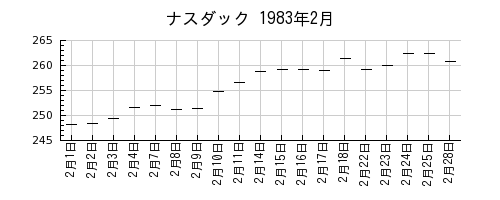 ナスダックの1983年2月のチャート