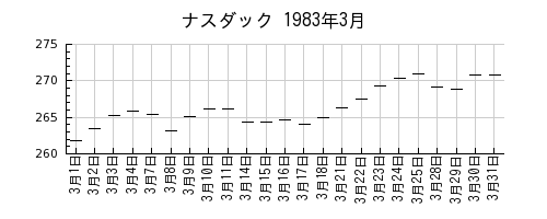 ナスダックの1983年3月のチャート