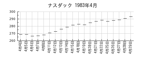 ナスダックの1983年4月のチャート