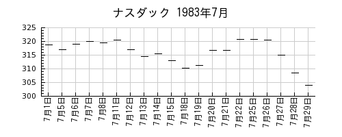 ナスダックの1983年7月のチャート