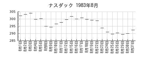 ナスダックの1983年8月のチャート