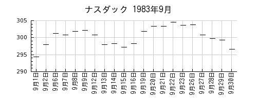 ナスダックの1983年9月のチャート