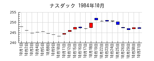 ナスダックの1984年10月のチャート