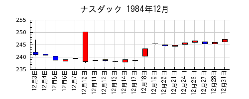 ナスダックの1984年12月のチャート