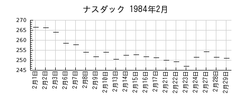 ナスダックの1984年2月のチャート