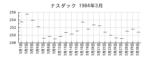 ナスダックの1984年3月のチャート