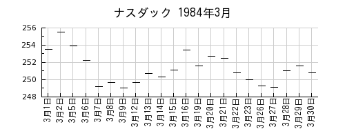 ナスダックの1984年3月のチャート