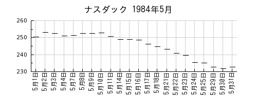ナスダックの1984年5月のチャート