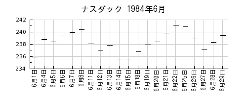 ナスダックの1984年6月のチャート