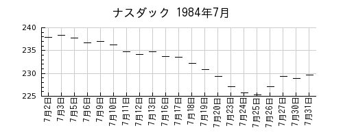 ナスダックの1984年7月のチャート