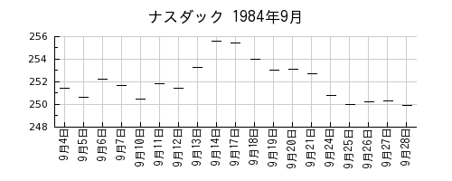 ナスダックの1984年9月のチャート
