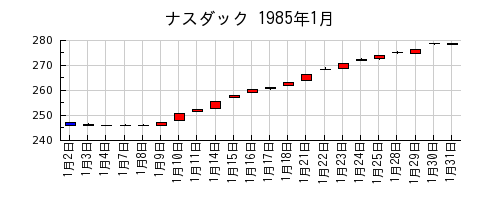 ナスダックの1985年1月のチャート