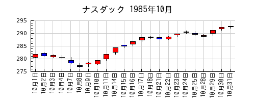 ナスダックの1985年10月のチャート