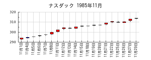 ナスダックの1985年11月のチャート
