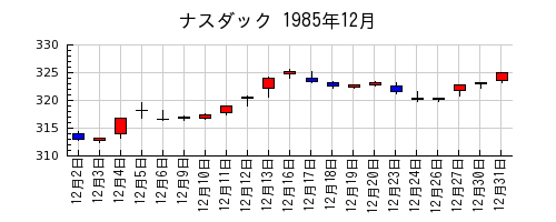ナスダックの1985年12月のチャート