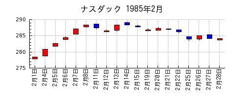 ナスダックの1985年2月のチャート