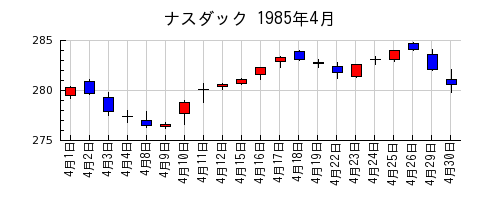 ナスダックの1985年4月のチャート