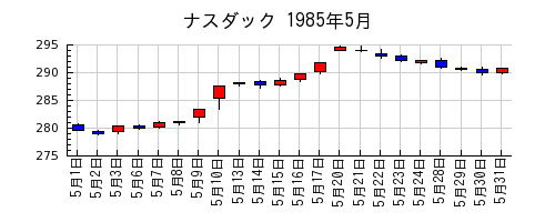 ナスダックの1985年5月のチャート