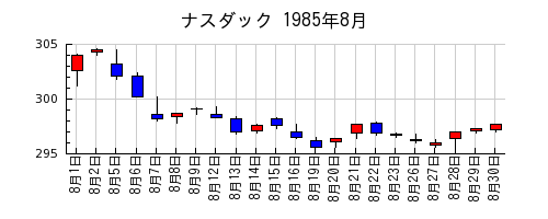 ナスダックの1985年8月のチャート