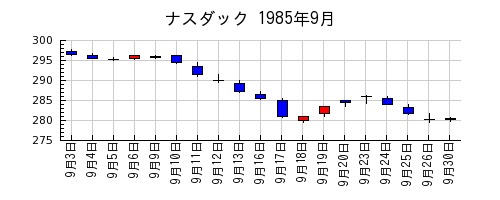 ナスダックの1985年9月のチャート
