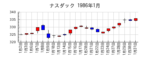 ナスダックの1986年1月のチャート
