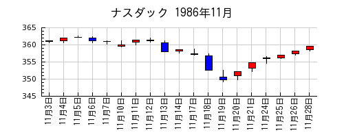 ナスダックの1986年11月のチャート