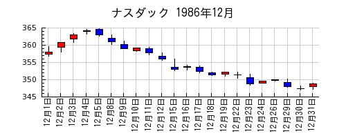 ナスダックの1986年12月のチャート