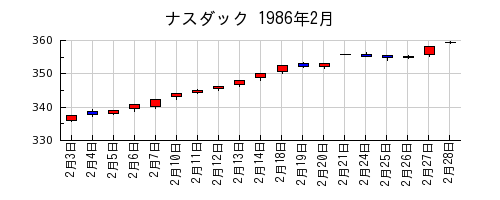 ナスダックの1986年2月のチャート