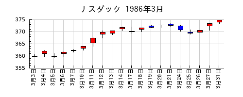 ナスダックの1986年3月のチャート