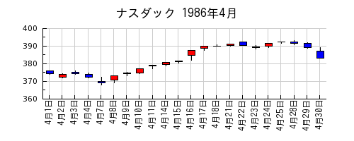 ナスダックの1986年4月のチャート