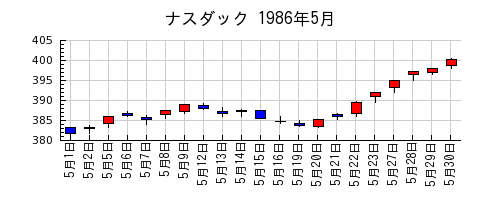 ナスダックの1986年5月のチャート
