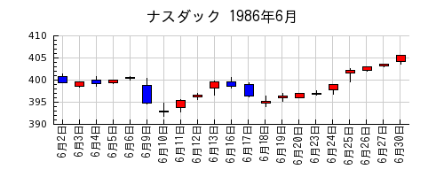 ナスダックの1986年6月のチャート