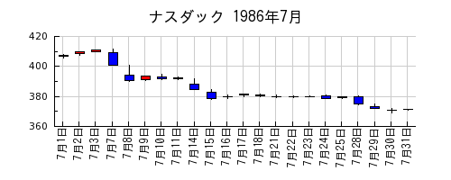 ナスダックの1986年7月のチャート