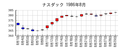 ナスダックの1986年8月のチャート