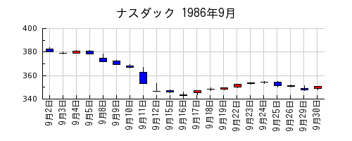 ナスダックの1986年9月のチャート