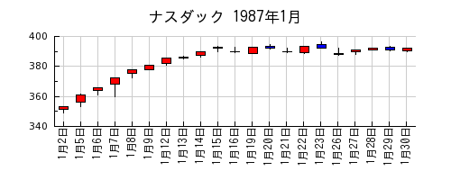 ナスダックの1987年1月のチャート