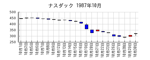 ナスダックの1987年10月のチャート