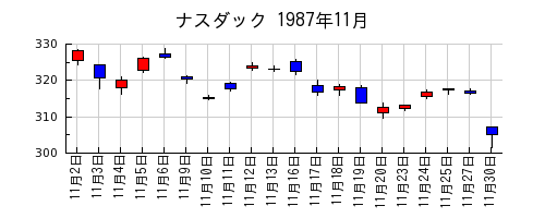 ナスダックの1987年11月のチャート