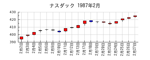 ナスダックの1987年2月のチャート