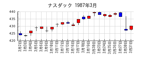 ナスダックの1987年3月のチャート