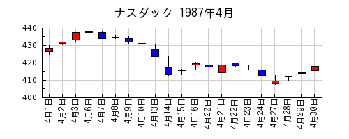ナスダックの1987年4月のチャート
